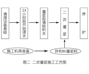 皂市镇灌浆料施工工艺—文字完整版
